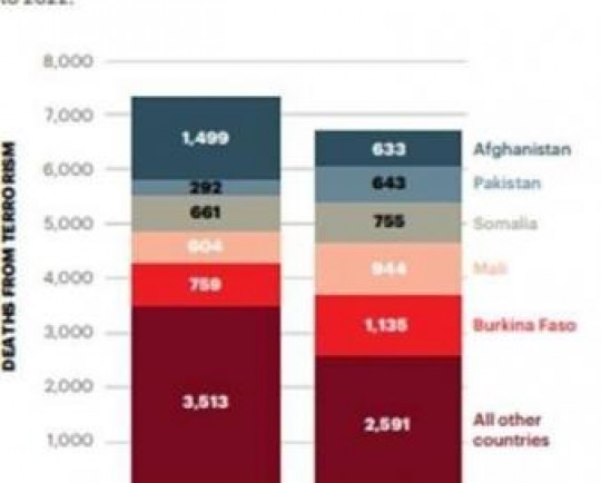   1- تحرکات گروه‌های تروریستی در سال 2022 از آسیا تا آفریقا
